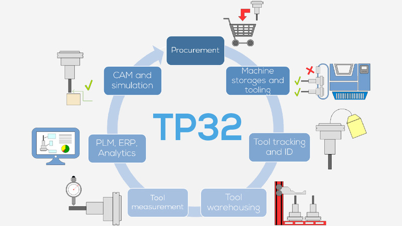 TP32 Integrated Tool Management System